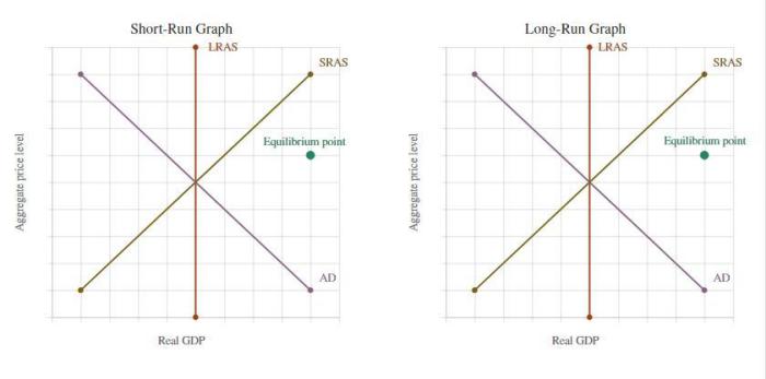 The graphs illustrate an initial equilibrium for some economy