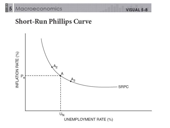 Ap macro topic 5.2 the phillips curve worksheet answers