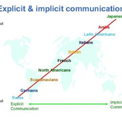 North americans value explicit communication and clearly articulated messages