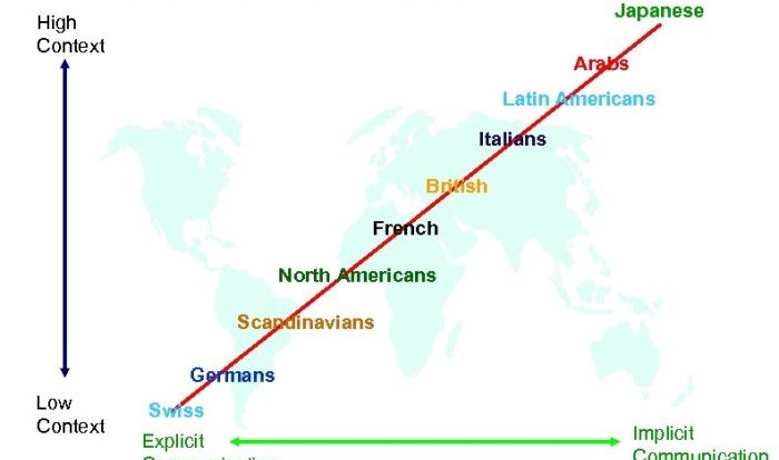 North americans value explicit communication and clearly articulated messages