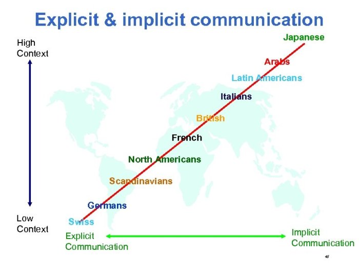 North americans value explicit communication and clearly articulated messages