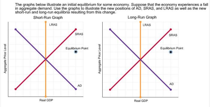 Equilibrium graphs illustrate initial below economy suppose run long price government oil change answer resulting use equilibria gdp happens level