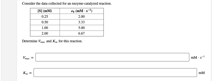 Consider the data collected for an enzyme catalyzed reaction